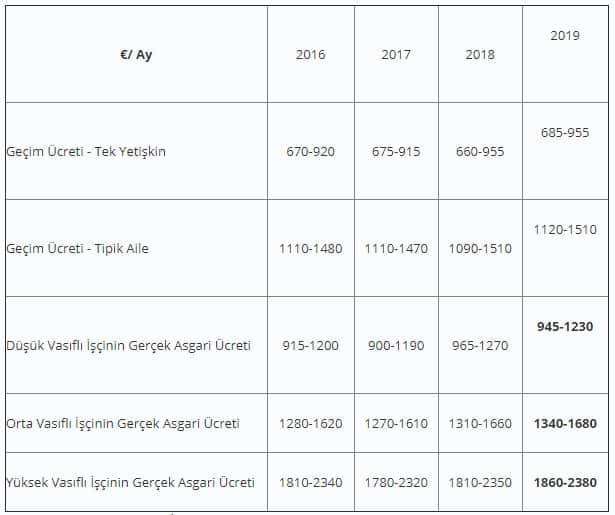 italya asgari ucret gecim masraflari