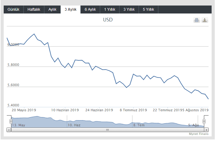 dolar son 3 ay